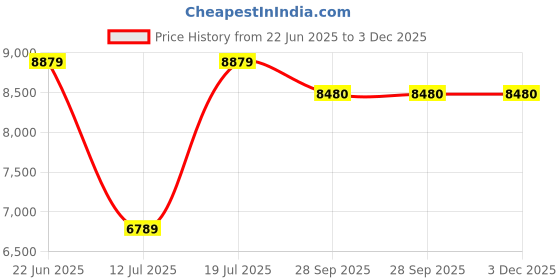 amazon.in american micronic AMERICAN MICRONIC®-36 Litre Oven Toaster Griller, 250C Max Temperature, 2000W Power with Rotisserie, Convection, Dual Thermostat, 120M timer & Double Glass Door, Inner Light (Black)-AMI-OTG-36LDx american micronic Price History Graph from 22 Jun 2025 to 3 Dec 2025