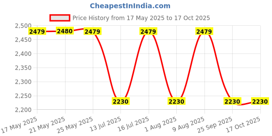 amazon.in american micronic AMERICAN MICRONIC-Electric Deep Fryer (Uses Oil) with thermostat (1.5 Litre)-AMI-DFS-15LDx american micronic Price History Graph from 17 May 2025 to 15 Oct 2025