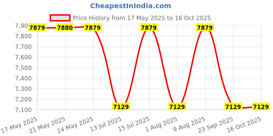 amazon.in american micronic AMERICAN MICRONIC-Horizontal Water Heater, 15 Litre, 8 Bar Pressure, Titanium Glass Lined Seemless Steel Tank, Variable Temprature Control, Magnesium Anode, (White)-AMI-WHH-15LDx american micronic Price History Graph from 17 May 2025 to 16 Oct 2025