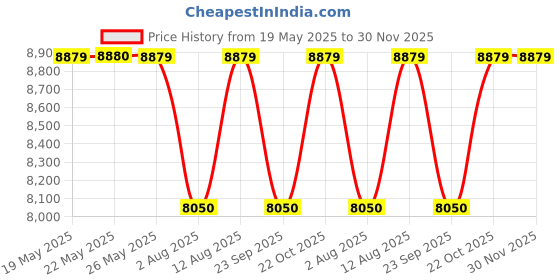 amazon.in AMERICAN MICRONIC-Horizontal Water Heater, 25 Litre, 8 Bar Pressure, Titanium Glass Lined Seemless Steel Tank, Variable Temprature Control, Magnesium Anode (White)-AMI-WHH-25LDx Price History Graph from 19 May 2025 to 29 Nov 2025