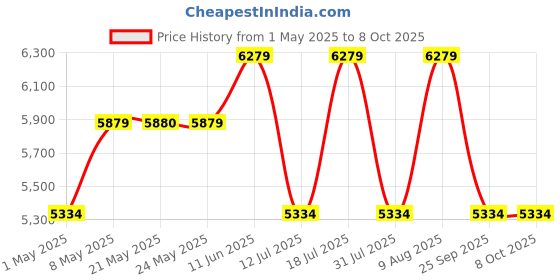 amazon.in AMERICAN MICRONIC INSTRUMENTS-Air Fryer for home- 6.5 Litre with removable Basket 1700W Power, 60 Minute Timer for Frying, Grilling, Roasting and Baking, free recipe book-AMI-AFM-65LDx- Black & Steel Price History Graph from 1 May 2025 to 8 Oct 2025