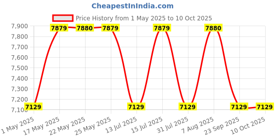 amazon.in American Micronic Instruments-Imported Pressure Washer,1700W Universal Copper Motor,140 Bar Metal Pump,140 Bar 6M Hose (20 Feet),Isi Marked 5M Wire & Plug With Variable Spray Nozzle,Soap Dispenser Price History Graph from 1 May 2025 to 9 Oct 2025