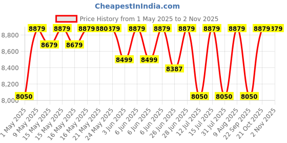 amazon.in american micronic American MICRONIC- Wet & Dry Vacuum Cleaner, 21 Litre Stainless Steel with Blower & HEPA Filter, 1600 Watts Motor 28 KPa Suction with Washable dust Bag (Red/Black/Steel)-AMI-VCD21-1600WDx american micronic Price History Graph from 1 May 2025 to 2 Nov 2025