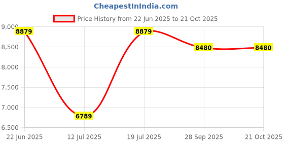 amazon.in american micronic AMERICAN MICRONIC®-36 Litre Oven Toaster Griller, 250C Max Temperature, 2000W Power with Rotisserie, Convection, Dual Thermostat, 120M timer & Double Glass Door, Inner Light (Black)-AMI-OTG-36LDx american micronic Price History Graph from 22 Jun 2025 to 18 Oct 2025