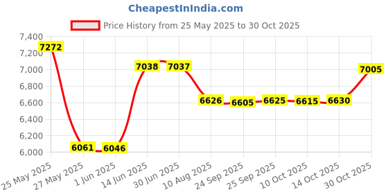 amazon.in American Red Cross Nasal Aspirator 1 ea (Pack of 7) Price History Graph from 25 May 2025 to 30 Oct 2025