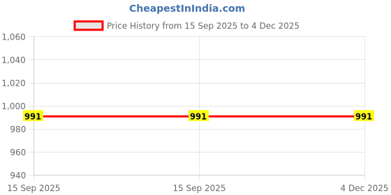 amazon.in American Standard Tattoo Cartridge Needles (Box of 20) (Round Liner) (1003RL) Price History Graph from 15 Sep 2025 to 4 Dec 2025