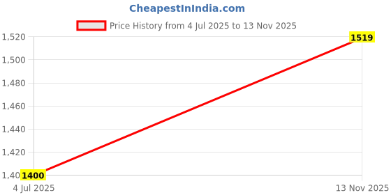 amazon.in american tourister 10.5 Litres Yoodle 2.O Vegetable Green 2 Compartment Backpack For 4 To 6 Year Kids (Medium Size) american tourister Price History Graph from 4 Jul 2025 to 13 Nov 2025