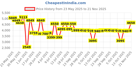 amazon.in american tourister 4 Wheel Inline Trolley Bag for Travel | Swag-On 53 Cms Polycarbonate Hardshellsided Small Cabin Luggage Bag | Suitcase for Travel | 4 Wheel Inline Trolley Bag for Travelling, White american tourister Price History Graph from 23 May 2025 to 21 Nov 2025