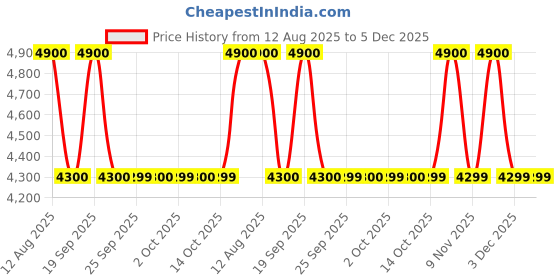 amazon.in american tourister Acrylonitrile Butadiene Styrene (ABS) 8 Wheels Spinner Sky Bridge TSA Small Size Hard-Sided Cabin Luggage Trolley 55 cm Silver american tourister Price History Graph from 12 Aug 2025 to 5 Dec 2025