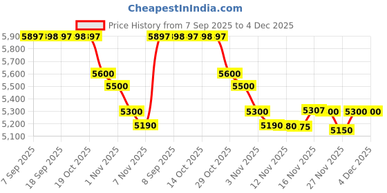 amazon.in american tourister Acrylonitrile Butadiene Styrene Airconic Hard-Sided Expandable 4 Wheels Carry-On Luggage With Spinner Wheels / 55Cm Ftl/Airconic|Black,Medium american tourister Price History Graph from 7 Sep 2025 to 4 Dec 2025