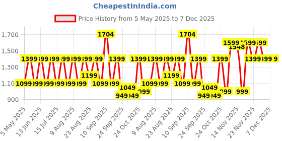 amazon.in American Tourister ACTON 5 Compartment Laptop Backpack, 33L with Spacious Interiors and Multiple Compartments with Rain Cover, Laptop Backpack for Unisex and Kids BLACK,College Bag american tourister Price History Graph from 5 May 2025 to 6 Dec 2025