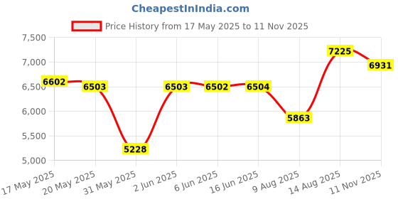 amazon.in american tourister Aerostep 8 Wheels 77 Cm Large Checkin 4 Wheel Inline Trolley Bag Hardshell Case Polypropylene 360 Degree Wheel Luggage,4 Wheel Inline Trolley Bag for Travel (Medium_Yellow) american tourister Price History Graph from 17 May 2025 to 11 Nov 2025
