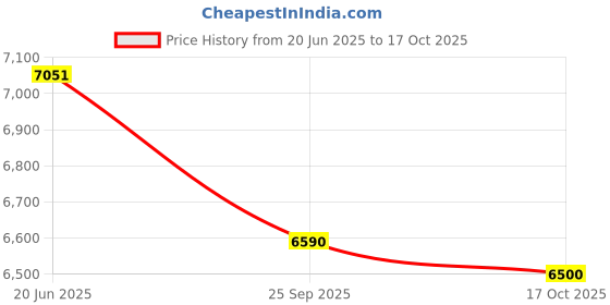 amazon.in american tourister Aerostep SL 77 CM 8 Wheel, Expander & Recessed TSA Lock Check-in Trolley Bag for Travel |Large PP Suitcase with Double Zipper, Flexi Packing Straps for Men & Women - Dark Forest american tourister Price History Graph from 20 Jun 2025 to 17 Oct 2025