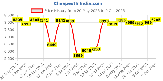 amazon.in american tourister AMT Bloom Soft Side Luggage with TSA Lock, Complete Lining, Telescopic Trolly hande and 8 Smooth Gliding Wheels and Wet Pocket and Vanity Pouch american tourister Price History Graph from 20 May 2025 to 9 Oct 2025
