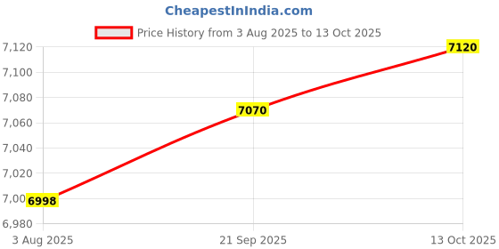 amazon.in american tourister AMT Bloom Soft Side Luggage with TSA Lock, Complete Lining, Telescopic Trolly hande and 8 Smooth Gliding Wheels and Wet Pocket and Vanity Pouch american tourister Price History Graph from 3 Aug 2025 to 13 Oct 2025