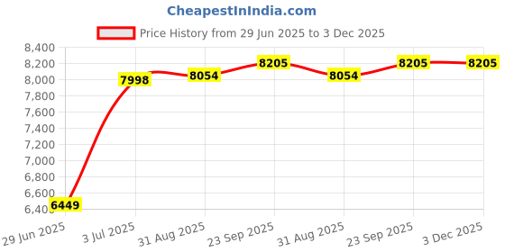 amazon.in american tourister AMT Bloom Soft Side Luggage with TSA Lock, Complete Lining, Telescopic Trolly hande and 8 Smooth Gliding Wheels and Wet Pocket and Vanity Pouch american tourister Price History Graph from 29 Jun 2025 to 2 Dec 2025