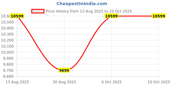 amazon.in american tourister AMT Cuboid Hard-Sided Spinner Polyproplyene Trolley Nesting 3pc Set (55 cm, 67 cm & 78 cm) (Black) american tourister Price History Graph from 13 Aug 2025 to 4 Oct 2025