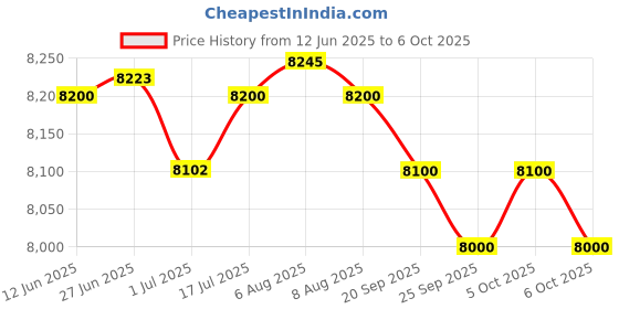amazon.in american tourister AMT FORNAX SP66CMTSA EN.BL Soft Side Luggage with TSA Lock, Complete Lining, Telescopic Trolly hande and 8 Smooth Gliding Wheels and Garment suiter, Laundry Bag and Shoe Bag american tourister Price History Graph from 12 Jun 2025 to 6 Oct 2025