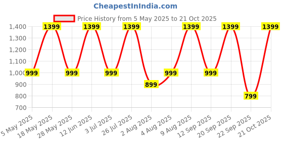 amazon.in american tourister Bounce Casual Standard 4 Compartment Backpack 28L Polyester Black-Medium american tourister Price History Graph from 5 May 2025 to 21 Oct 2025