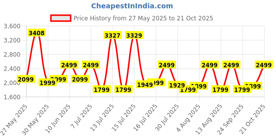 amazon.in american tourister Bowie The Outdoor Backpack With A 17 Inch Laptop Compartment, 35 L Capacity, External Bottle Holder, And A Shoe Compartment For Men And Women In A Striking Blue Color, Blue american tourister Price History Graph from 27 May 2025 to 21 Oct 2025