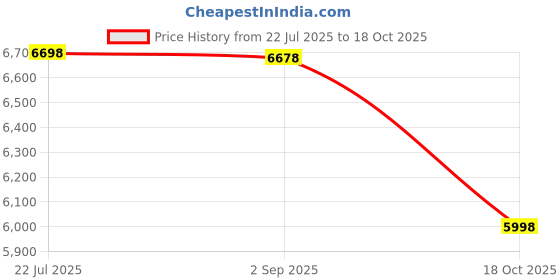 amazon.in american tourister Check in Luggege AMT Airconic 67cm Polypropylene Hard Spinner Trolley Suitcase Grey american tourister Price History Graph from 22 Jul 2025 to 18 Oct 2025