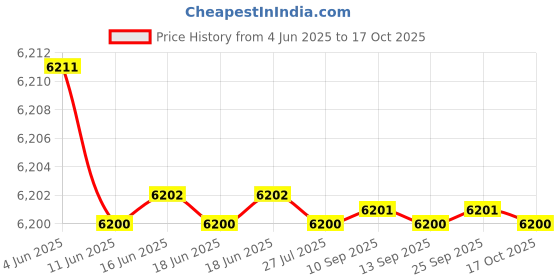 amazon.in american tourister Circurity+ 77 CM 8 Wheel with 3 Point TSA Lock Trolley Bag for Travel | Small Polypropelene Suitcase with TSA Lock, Double Wheels & Flexi Packing Straps for Men & Women - Black american tourister Price History Graph from 4 Jun 2025 to 17 Oct 2025