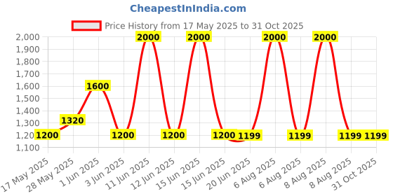 amazon.in american tourister Diddle 3.0, 21 L Volume 4 Compartment School Backpack with Front Organizer and Spacious Interiors for Girls and Boys - Baller Blue american tourister Price History Graph from 17 May 2025 to 31 Oct 2025