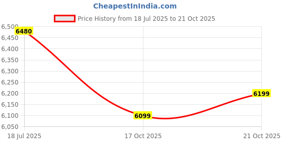 amazon.in american tourister Elbrus+ Large 79 CM with TSA Lock & 8 Wheels Suitcase/Hard PC Check-in Luggage Bag for Travel/Trolley Bag with Double 8 Spinner Wheels for Men & Women- Placid Blue american tourister Price History Graph from 18 Jul 2025 to 17 Oct 2025