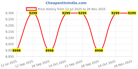 amazon.in american tourister Fabric Soft 30 Cms 4 Spinner Wheels Suitcase(Kam-123_Red), 65 Cm american tourister Price History Graph from 12 Jul 2025 to 25 Nov 2025