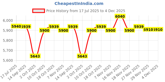 amazon.in american tourister Fastforward 68 CM Check-in Luggage with TSA Lock & 8 Double Spinner Wheel/Trolley Bag for Travel/Medium Hard-Sided PC Suitcase for Holiday/Luggage Bag for Men & Women- Blue & Lemon american tourister Price History Graph from 17 Jul 2025 to 4 Dec 2025