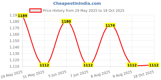 amazon.in american tourister Hanging Toiletry Kit – A Sleek, Durable, and Compact Grey Accessory, Perfect for organizing and Carrying toiletries and Essentials During Travel, Daily use, and Outdoor Adventures. american tourister Price History Graph from 29 May 2025 to 18 Oct 2025