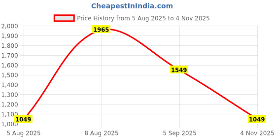 amazon.in american tourister Harp Duffle Bag american tourister Price History Graph from 5 Aug 2025 to 4 Nov 2025