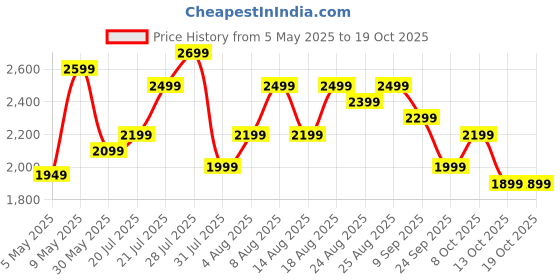 amazon.in kamiliant American Tourister Harrier Zing 68 Cms Medium Check-in (Pp) Hard Sided 8 Wheels Spinner Luggage/Suitcase/Trolley Bag (Navy) (Double Wheel), Navy Blue kamiliant Price History Graph from 5 May 2025 to 18 Oct 2025