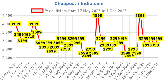 amazon.in american tourister Instavibe 55 CM Trolley Bag for Travel Small Polypropelene Suitcase with Mounted TSA Lock, Double Wheels, Flexi Packing Straps, and Side Hooks for Men & Women - Black american tourister Price History Graph from 17 May 2025 to 1 Dec 2025