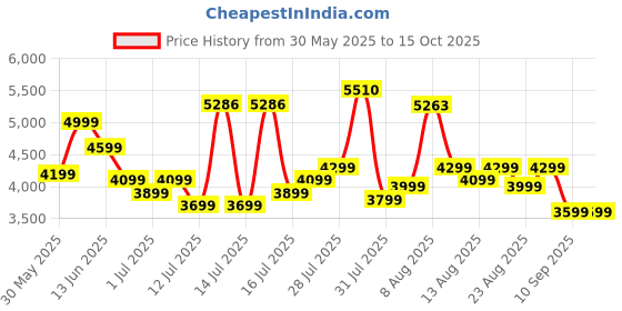 amazon.in american tourister Instavibe, 79 CM Trolley Bag for Travel Large Polypropelene Suitcase with Mounted TSA Lock, Double Wheels, Flexi Packing Straps, and Side Hooks for Men & Women - Black american tourister Price History Graph from 30 May 2025 to 14 Oct 2025