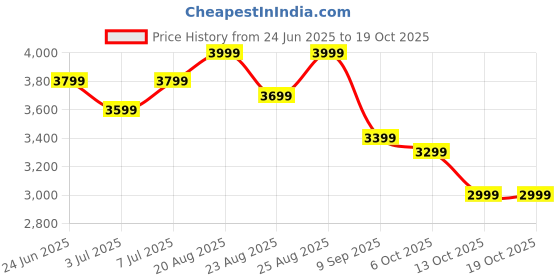 amazon.in american tourister Ivy 2.0-8 Wheel, 79 CM Large Hard PP Check-in Suitcase for Travel/Trolley Bag for Travel/Travel Bag with Combination Lock & Smooth Sliding Double Wheel - Blue Frog american tourister Price History Graph from 24 Jun 2025 to 19 Oct 2025