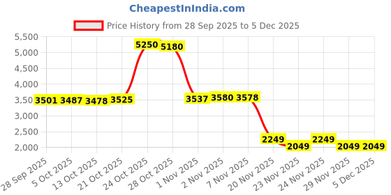 amazon.in american tourister Ivy Spinner 55 CM Small Cabin Polypropylene PP Hardside Luggage with Recessed TSA Lock, Trolley Bag with 4 Spinner Wheels for Smooth Travel for Men & Women - Pale Pink american tourister Price History Graph from 28 Sep 2025 to 5 Dec 2025