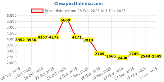 amazon.in american tourister Ivy Spinner 68 CM Medium Check-in Polypropylene PP Hardside Luggage with Recessed TSA Lock, Trolley Bag with 4 Spinner Wheels for Smooth Travel for Men & Women - Pale Pink american tourister Price History Graph from 28 Sep 2025 to 1 Dec 2025