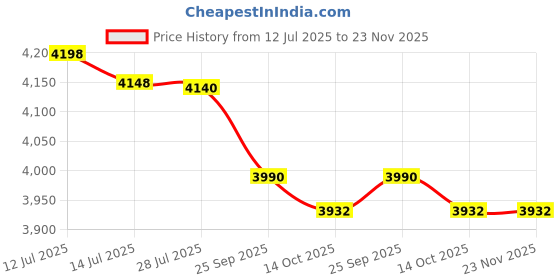 amazon.in american tourister KAM Zakk Secure DW SP 79CM C BLU american tourister Price History Graph from 12 Jul 2025 to 23 Nov 2025