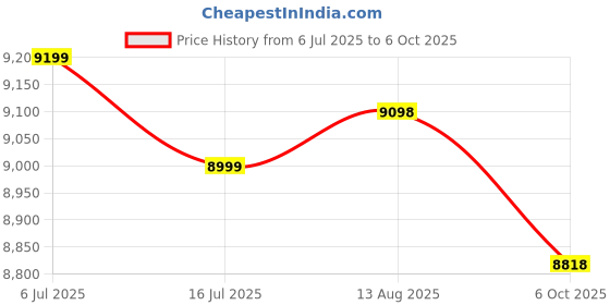 amazon.in american tourister Kamiliant 3 Pc Set 55 Cms, 68 Cms & 79 Cms Small, Medium & Large Set of Hard Sided 4 Wheels Spinner Trolley Bags (Rust) american tourister Price History Graph from 6 Jul 2025 to 6 Oct 2025