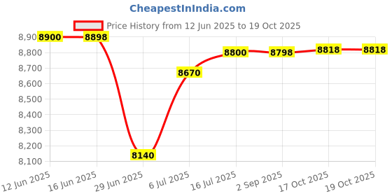 amazon.in american tourister Kamiliant 3 Pc Set 55 Cms, 68 Cms & 79 Cms Small, Medium & Large Set of Hard Sided 4 Wheels Spinner Trolley Bags (Slate Grey) american tourister Price History Graph from 12 Jun 2025 to 19 Oct 2025