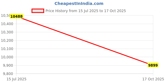 amazon.in american tourister Kamiliant Printed 8 Wheels Set of 3 Trolley Bags, Hard Case, 360 Degree Wheeling Carry on & Check-in Luggage for Men & Women, Suitcase for Travel (Teal Blue) american tourister Price History Graph from 15 Jul 2025 to 17 Oct 2025
