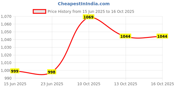 amazon.in american tourister Kiztopia02 Drgn Grn/Ylw, Kids Character Backpack,Age 2-4 Years, 2 Full Compartments 10 Ltrs Capacity - Unisex american tourister Price History Graph from 15 Jun 2025 to 16 Oct 2025