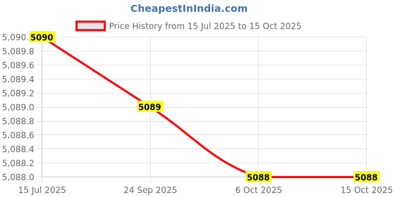 amazon.in american tourister Krossplus 68 CM Medium with TSA Lock & 8 Wheels Hard PC Spinner Check-in Luggage/Lightweight Suitcase for Travel/Trolley Bag for Travel/Travel Bag with Double Spinner Wheels- Black american tourister Price History Graph from 15 Jul 2025 to 14 Oct 2025
