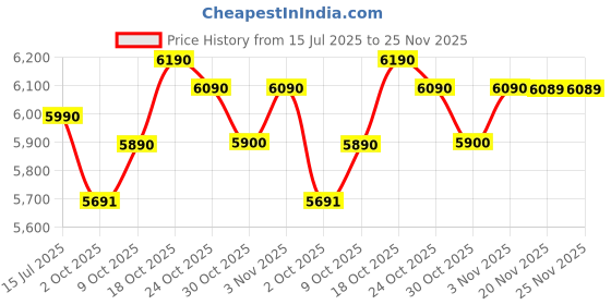 amazon.in american tourister Krossplus 79 CM Large with TSA Lock & 8 Wheels Hard PC Spinner Check-in Luggage/Lightweight Suitcase for Travel/Trolley Bag for Travel/Travel Bag with Double Spinner Wheels- Black american tourister Price History Graph from 15 Jul 2025 to 24 Nov 2025