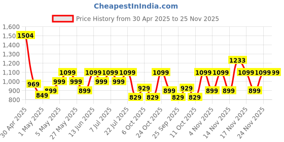 amazon.in American Tourister Lex Style 01, 31L Volume College and Office Laptop Backpack with Front Organizer and Spacious Interiors for Men & Women - Navy american tourister Price History Graph from 30 Apr 2025 to 24 Nov 2025