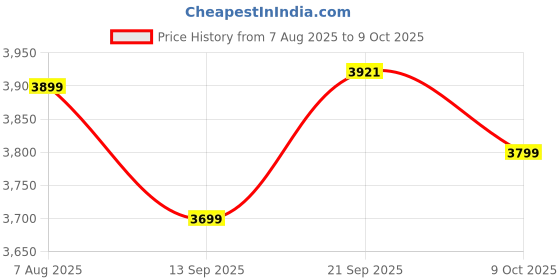 amazon.in american tourister Linex 76.5cm Large Hardside Polypropylene Check-in Suitcase with Recessed TSA Lock & Double Wheels for Women & Men - Deep Blue american tourister Price History Graph from 7 Aug 2025 to 9 Oct 2025