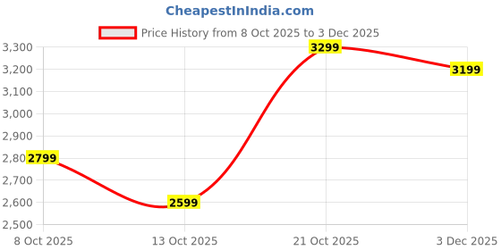 amazon.in american tourister Medium Trolley Bag for Travel | Upland Spinner 68 Cms Polypropylene Hardsided Check-in Luggage Bag | Suitcase for Travel | Trolley Bag for Travelling, Marine Blue american tourister Price History Graph from 8 Oct 2025 to 3 Dec 2025