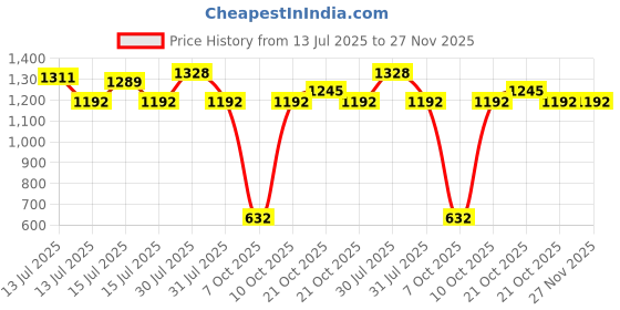 amazon.in american tourister Memory Foam Pillow, Experience Ultimate Comfort on The go with Our Portable Travel Pillow for Men & Women - After Dark american tourister Price History Graph from 13 Jul 2025 to 27 Nov 2025