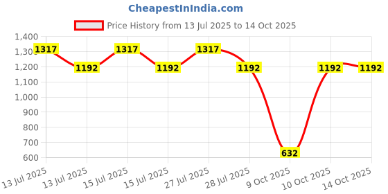 amazon.in American Tourister Memory Foam Pillow, Experience Ultimate Comfort on The go with Our Portable Travel Pillow for Men & Women - Navy american tourister Price History Graph from 13 Jul 2025 to 13 Oct 2025